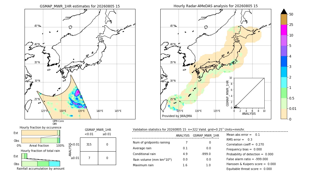 GSMaP MWR validation image. 2026/08/05 15
