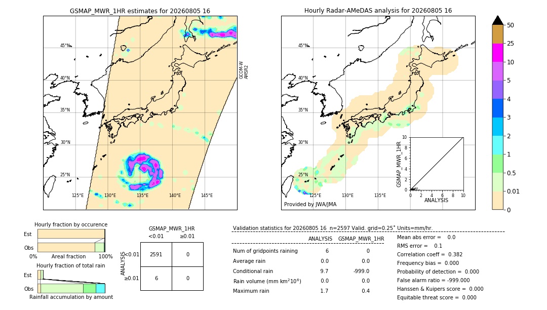 GSMaP MWR validation image. 2026/08/05 16