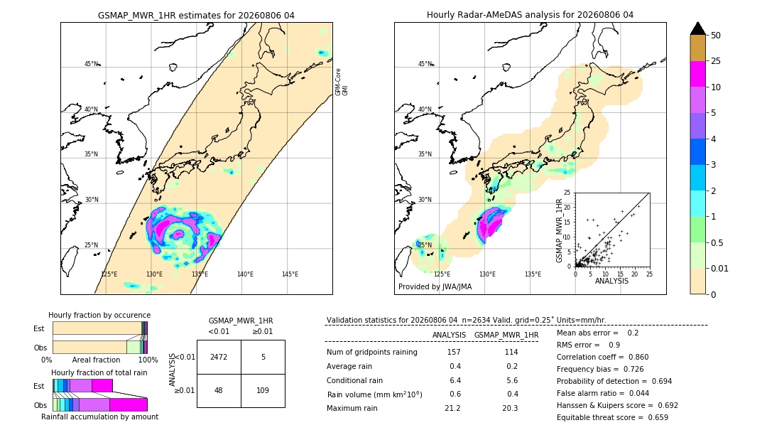 GSMaP MWR validation image. 2026/08/06 04