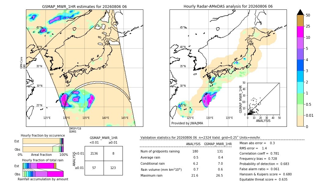GSMaP MWR validation image. 2026/08/06 06