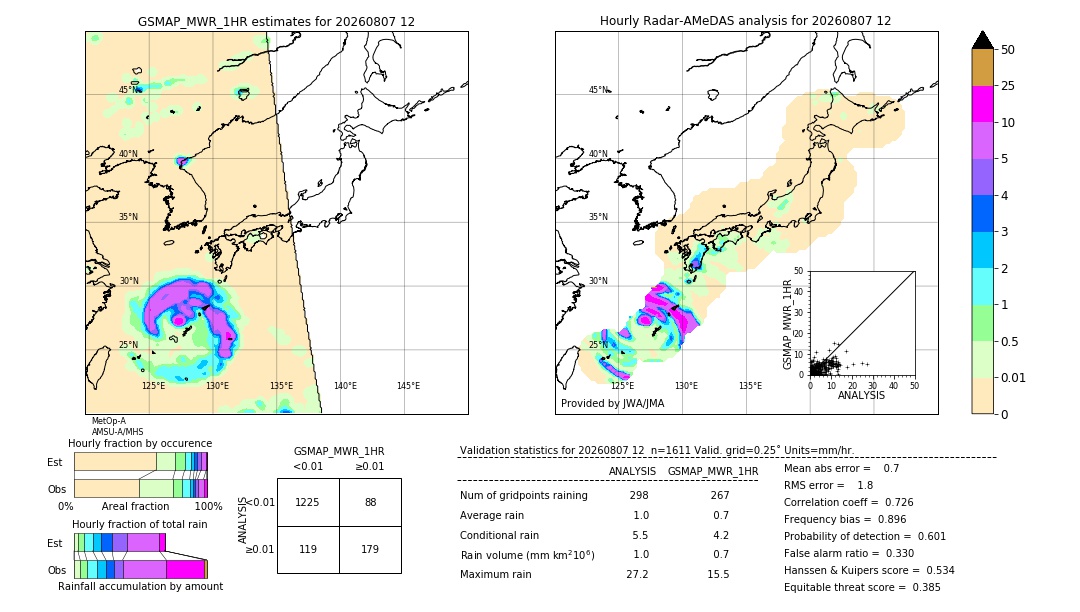 GSMaP MWR validation image. 2026/08/07 12