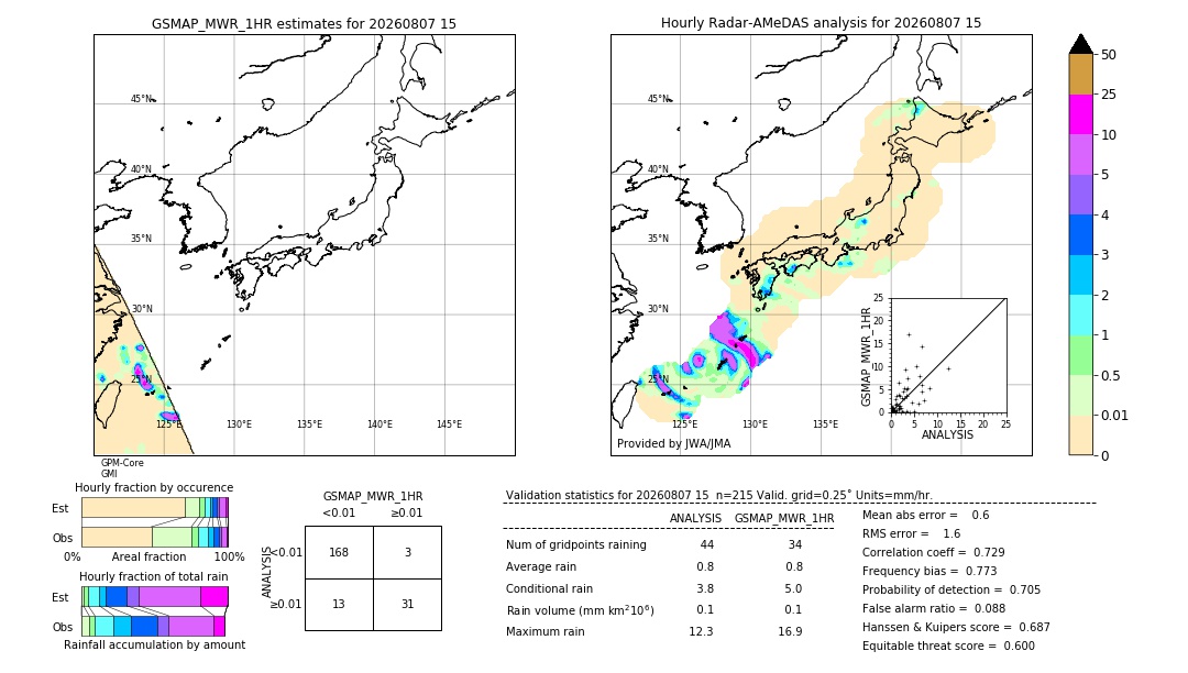 GSMaP MWR validation image. 2026/08/07 15