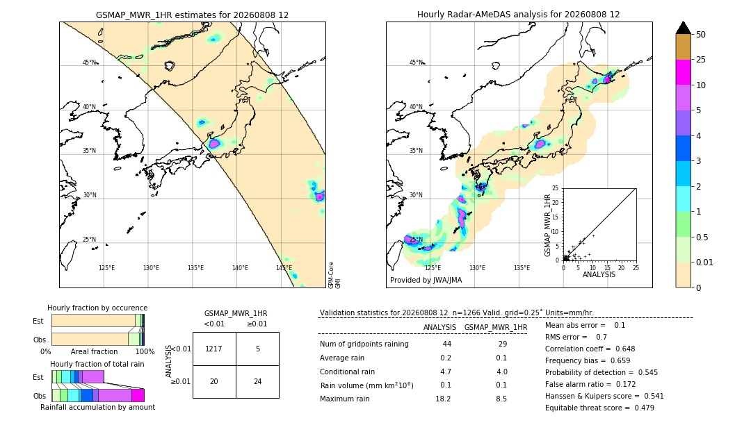 GSMaP MWR validation image. 2026/08/08 12