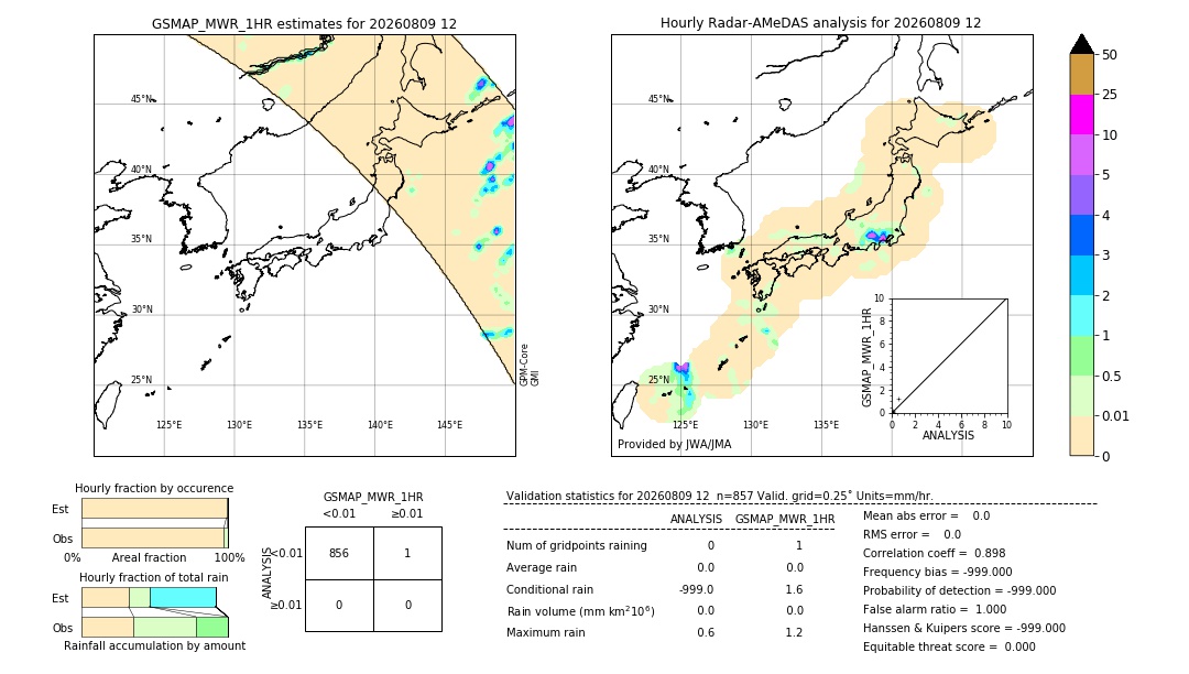 GSMaP MWR validation image. 2026/08/09 12
