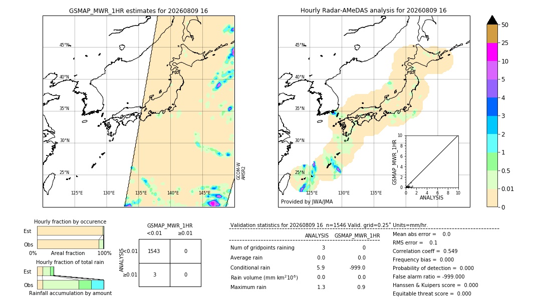 GSMaP MWR validation image. 2026/08/09 16