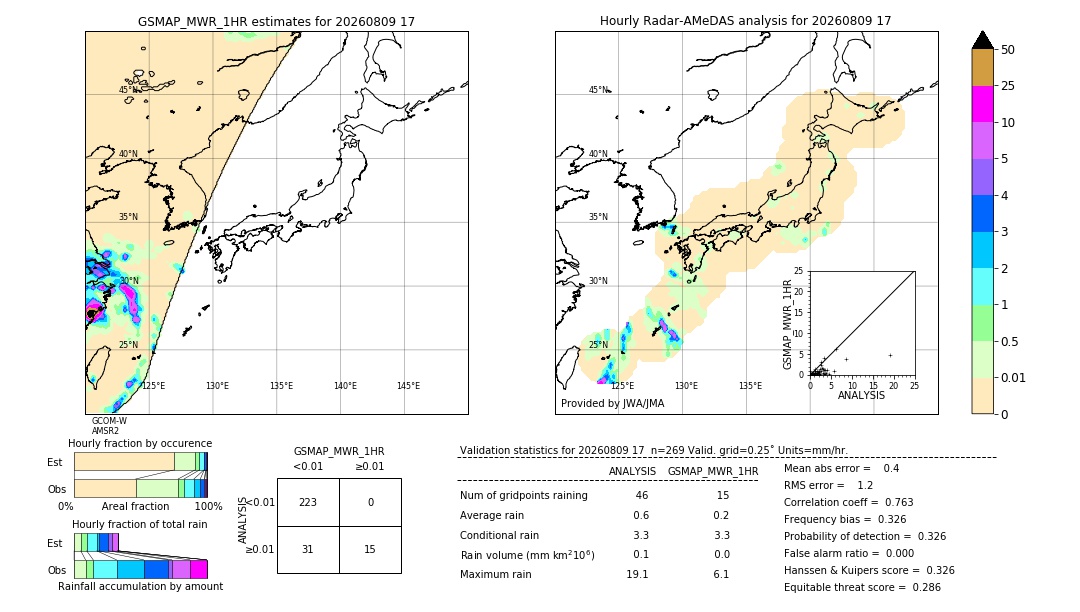 GSMaP MWR validation image. 2026/08/09 17