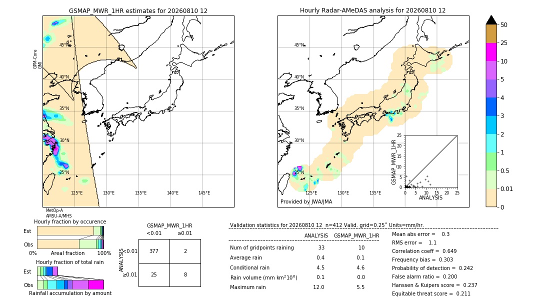 GSMaP MWR validation image. 2026/08/10 12