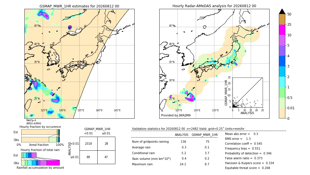 GSMaP MWR validation image. 2026/08/12 00