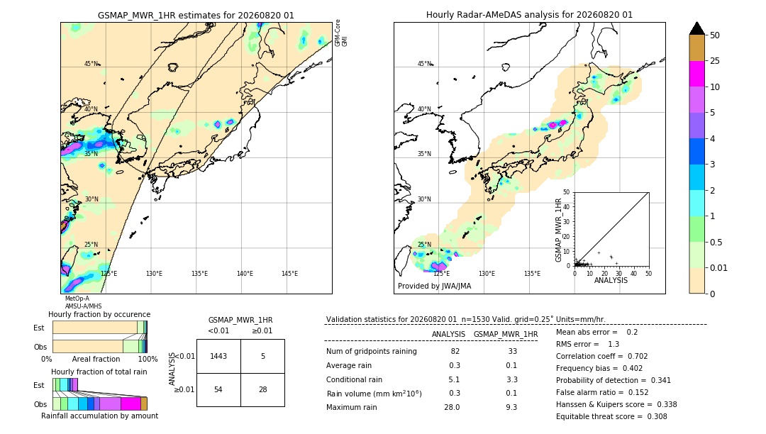 GSMaP MWR validation image. 2026/08/20 01