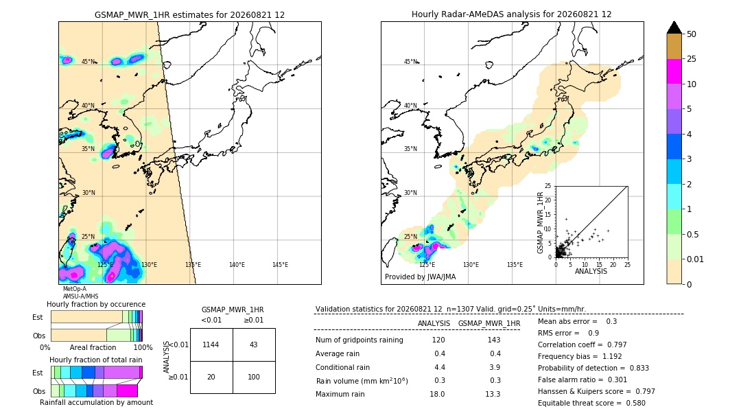 GSMaP MWR validation image. 2026/08/21 12