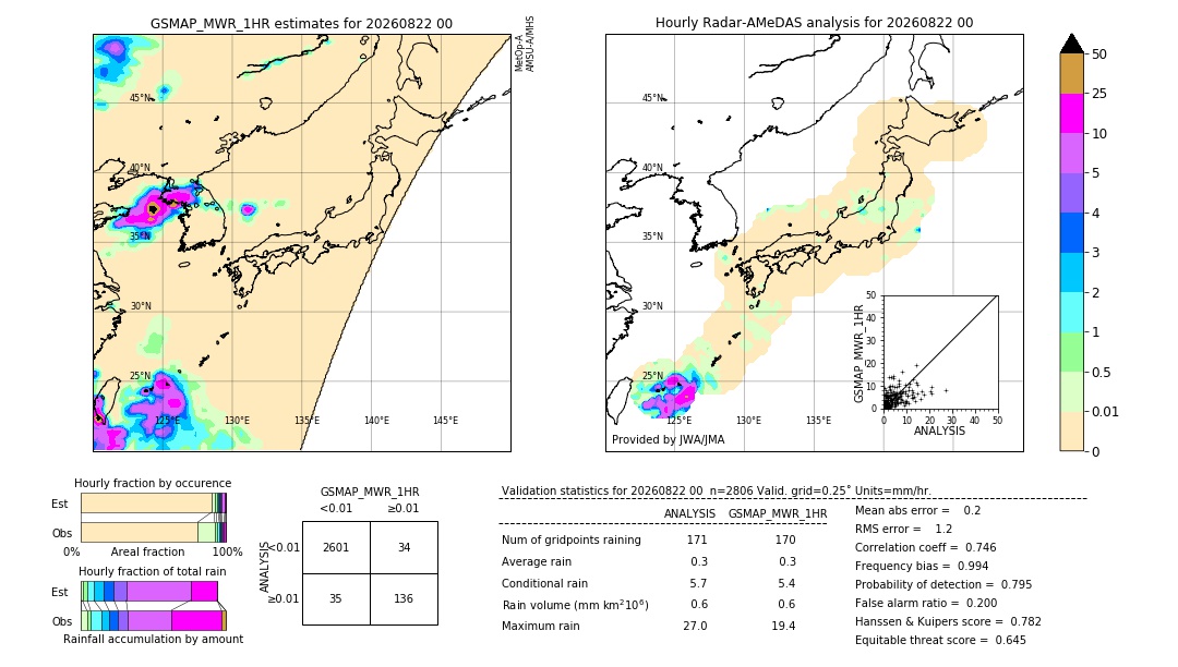 GSMaP MWR validation image. 2026/08/22 00