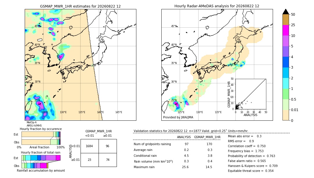 GSMaP MWR validation image. 2026/08/22 12