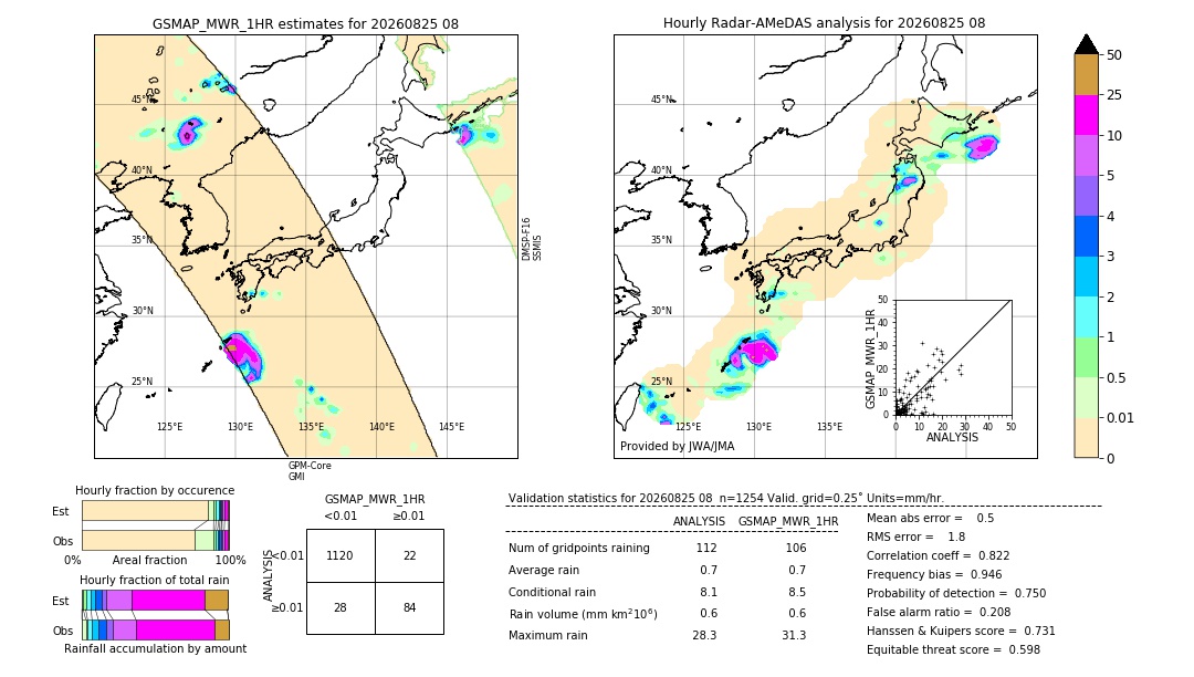 GSMaP MWR validation image. 2026/08/25 08