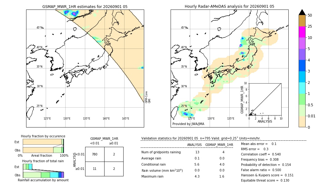 GSMaP MWR validation image. 2026/09/01 05