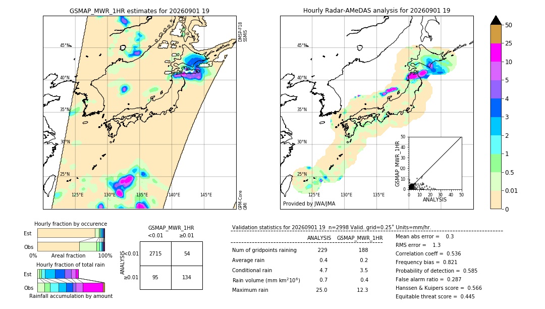 GSMaP MWR validation image. 2026/09/01 19