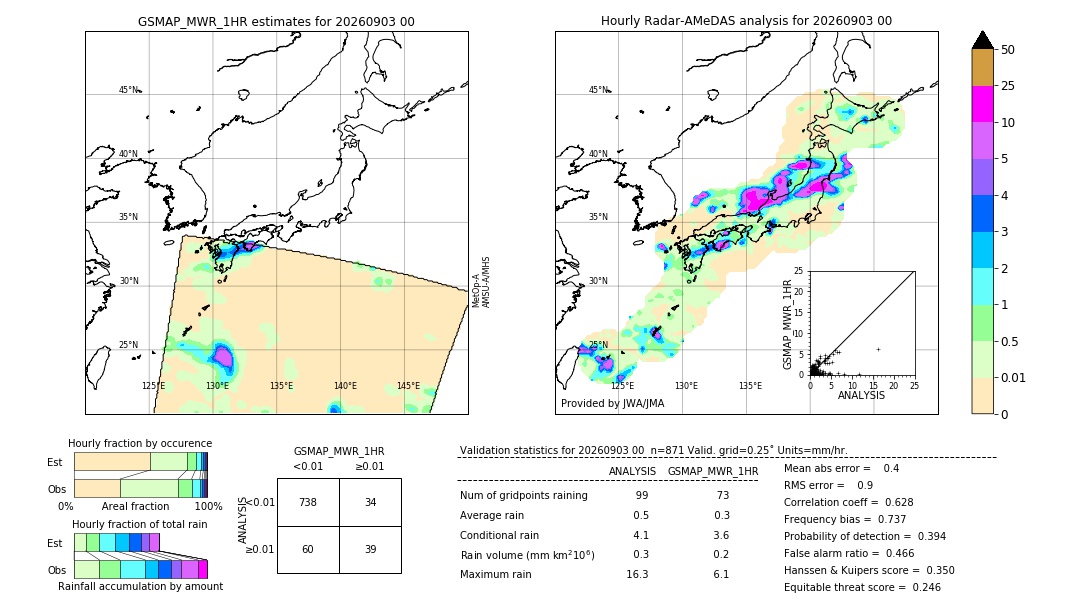 GSMaP MWR validation image. 2026/09/03 00