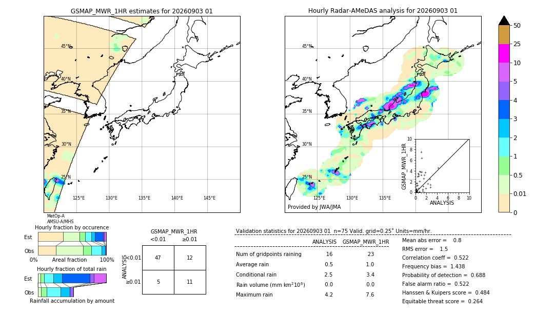 GSMaP MWR validation image. 2026/09/03 01
