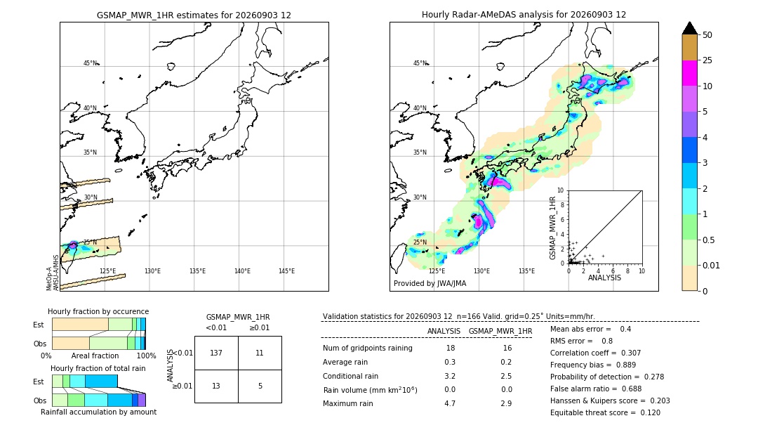 GSMaP MWR validation image. 2026/09/03 12