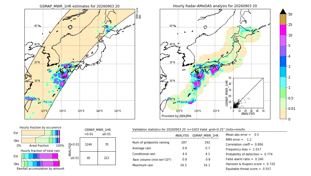 GSMaP MWR validation image. 2026/09/03 20