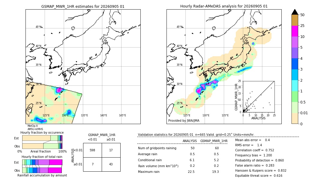 GSMaP MWR validation image. 2026/09/05 01