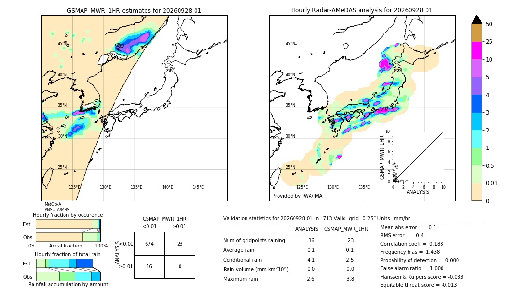 GSMaP MWR validation image. 2026/09/28 01
