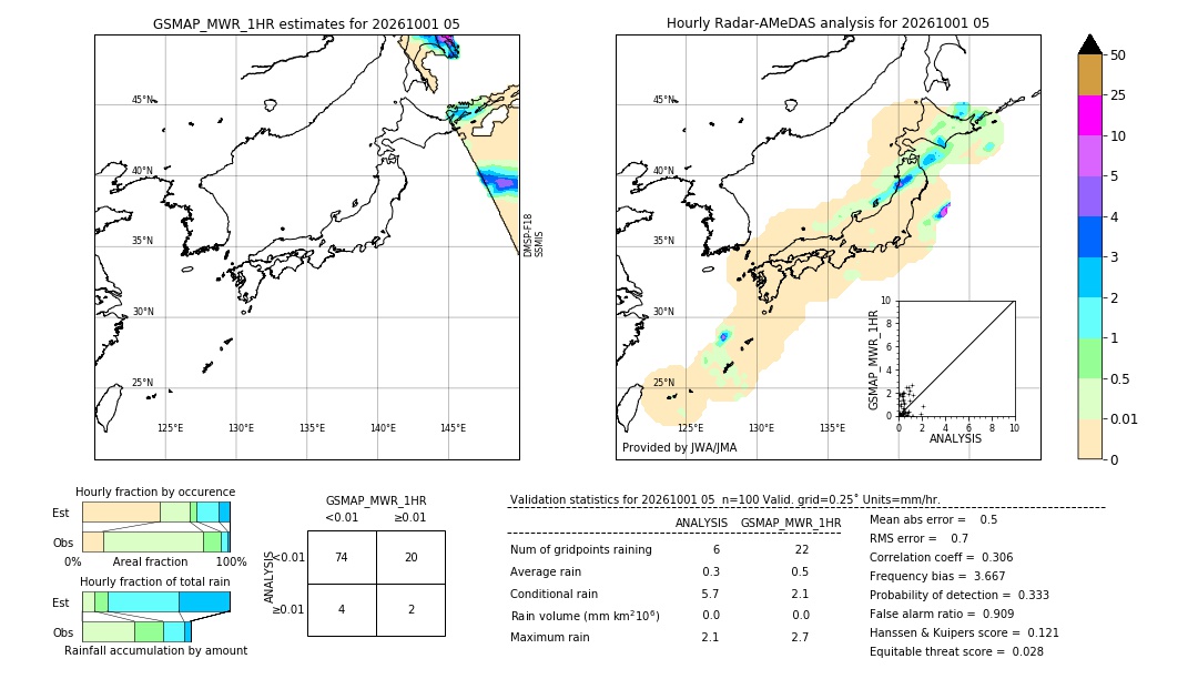 GSMaP MWR validation image. 2026/10/01 05