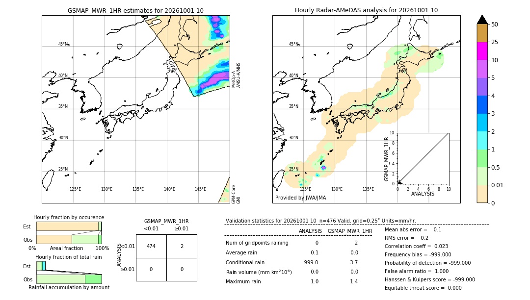 GSMaP MWR validation image. 2026/10/01 10