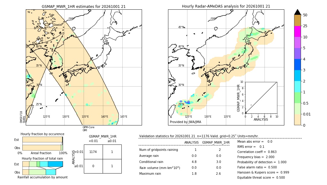 GSMaP MWR validation image. 2026/10/01 21