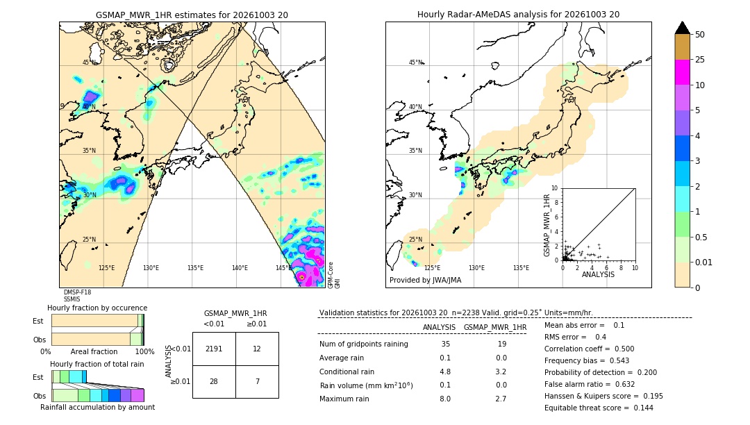 GSMaP MWR validation image. 2026/10/03 20