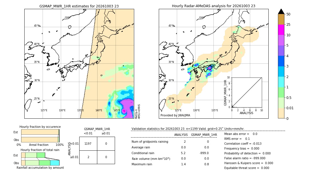 GSMaP MWR validation image. 2026/10/03 23