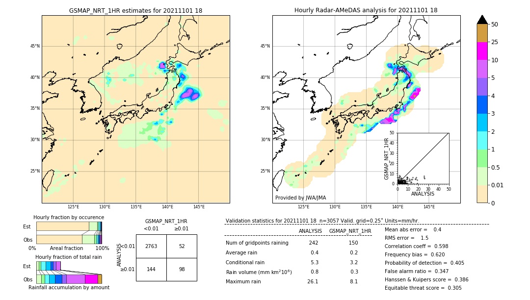 GSMaP NRT validation image. 2021/11/01 18