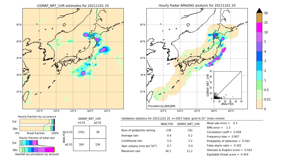 GSMaP NRT validation image. 2021/11/01 20