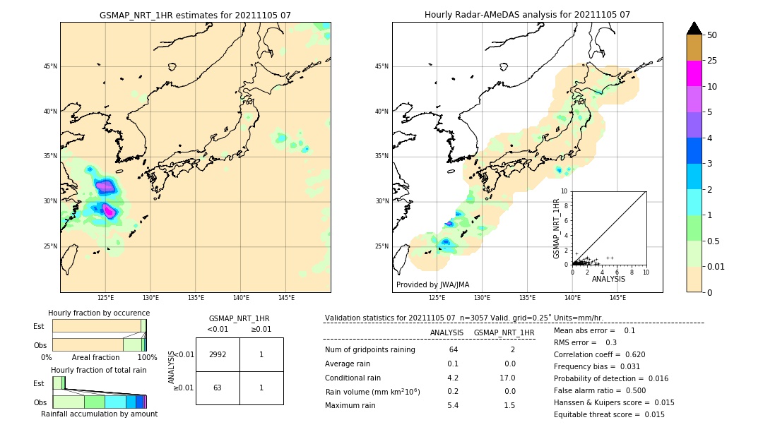 GSMaP NRT validation image. 2021/11/05 07