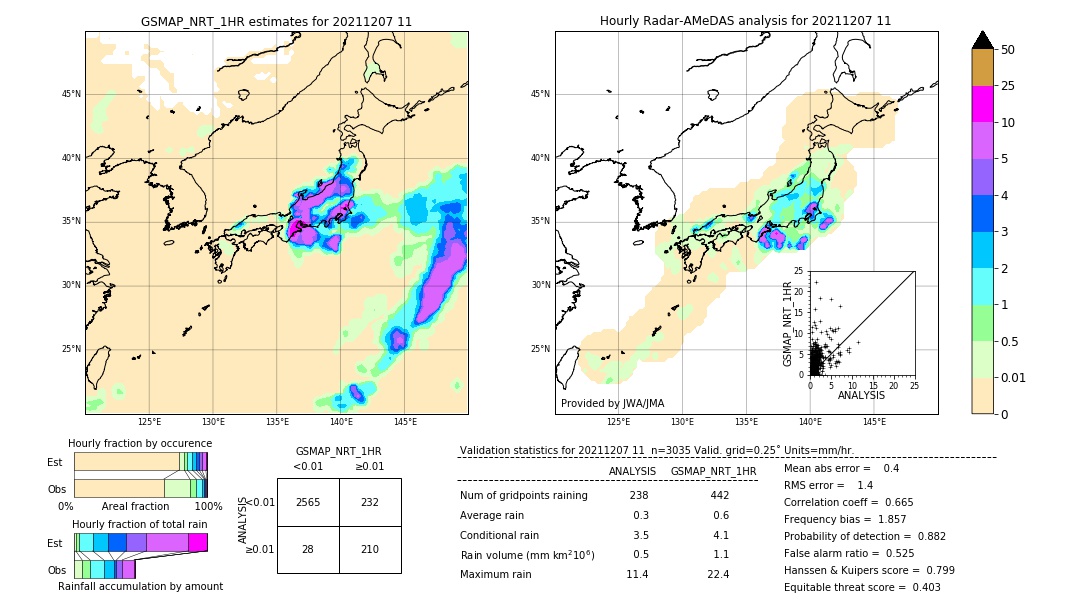 GSMaP NRT validation image. 2021/12/07 11