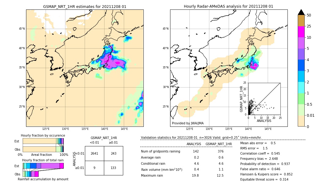 GSMaP NRT validation image. 2021/12/08 01