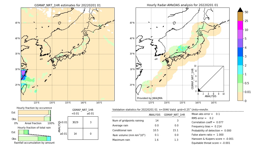 GSMaP NRT validation image. 2022/02/01 01