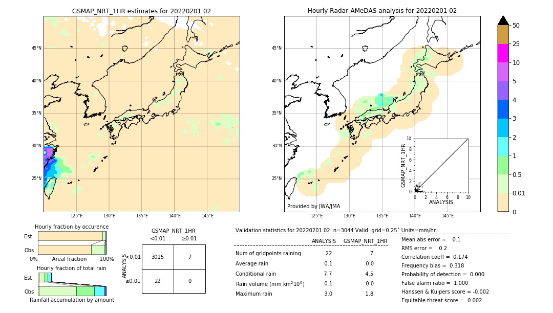 GSMaP NRT validation image. 2022/02/01 02