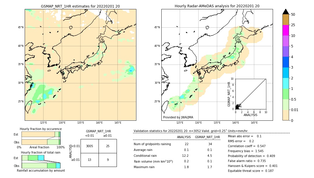 GSMaP NRT validation image. 2022/02/01 20