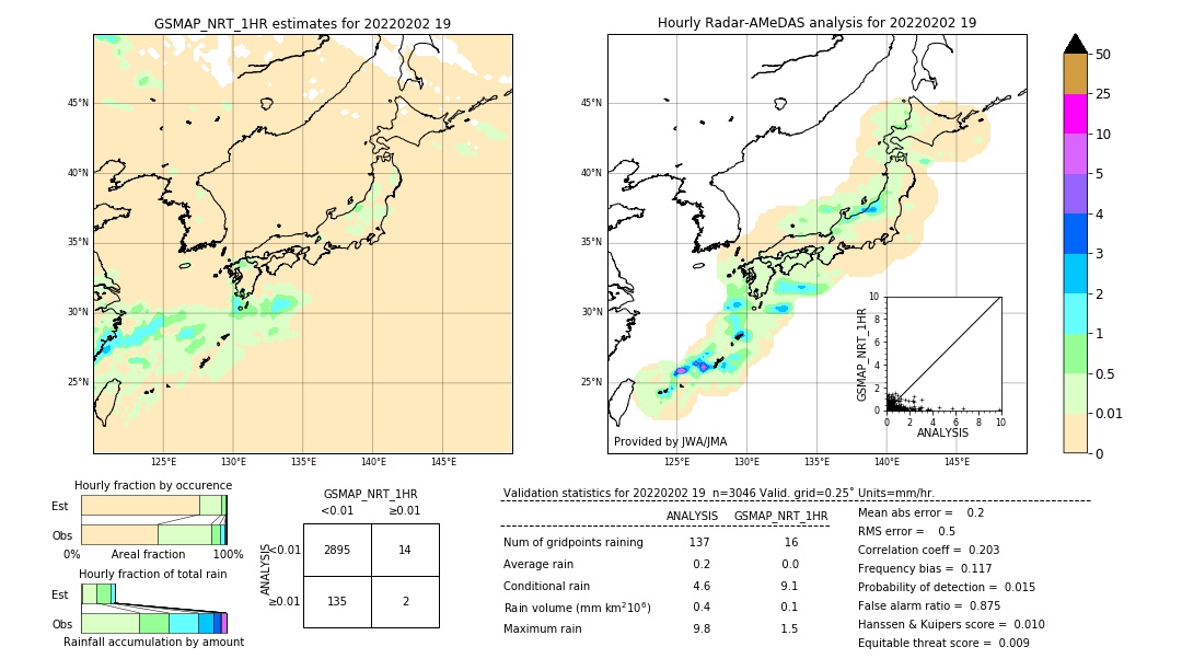 GSMaP NRT validation image. 2022/02/02 19