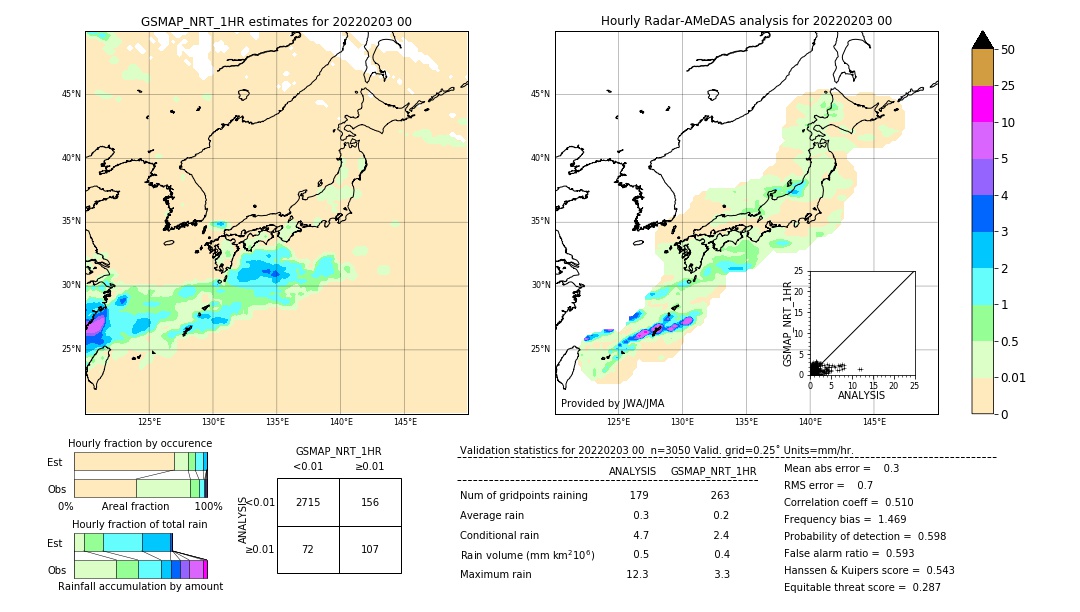 GSMaP NRT validation image. 2022/02/03 00