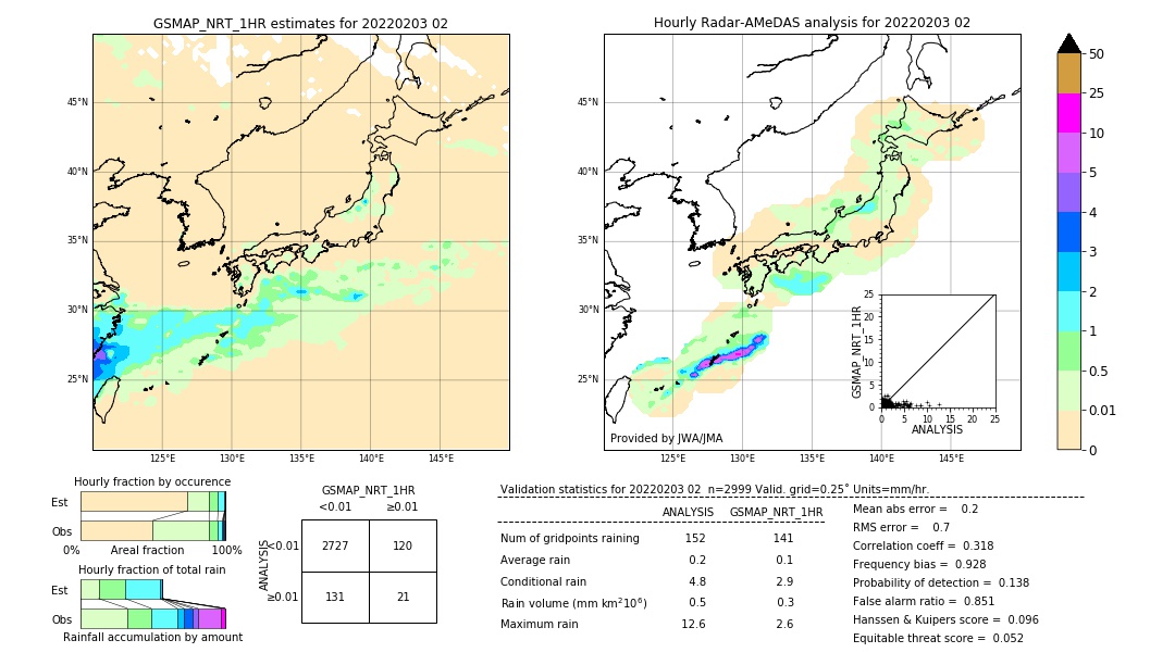 GSMaP NRT validation image. 2022/02/03 02