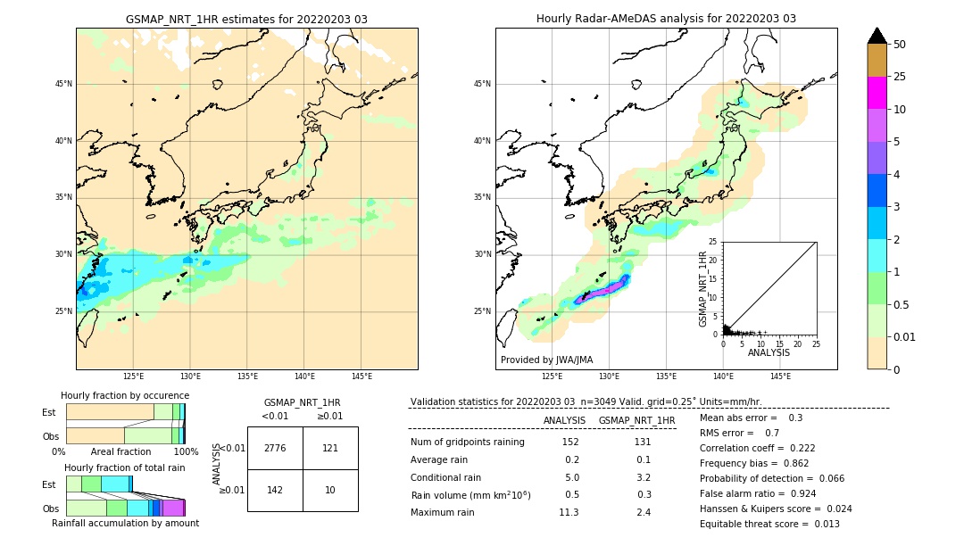 GSMaP NRT validation image. 2022/02/03 03