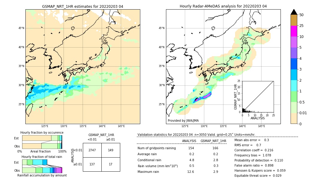 GSMaP NRT validation image. 2022/02/03 04