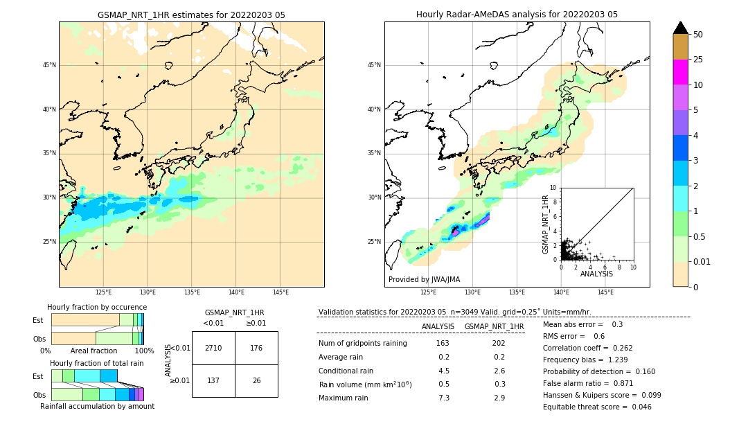 GSMaP NRT validation image. 2022/02/03 05