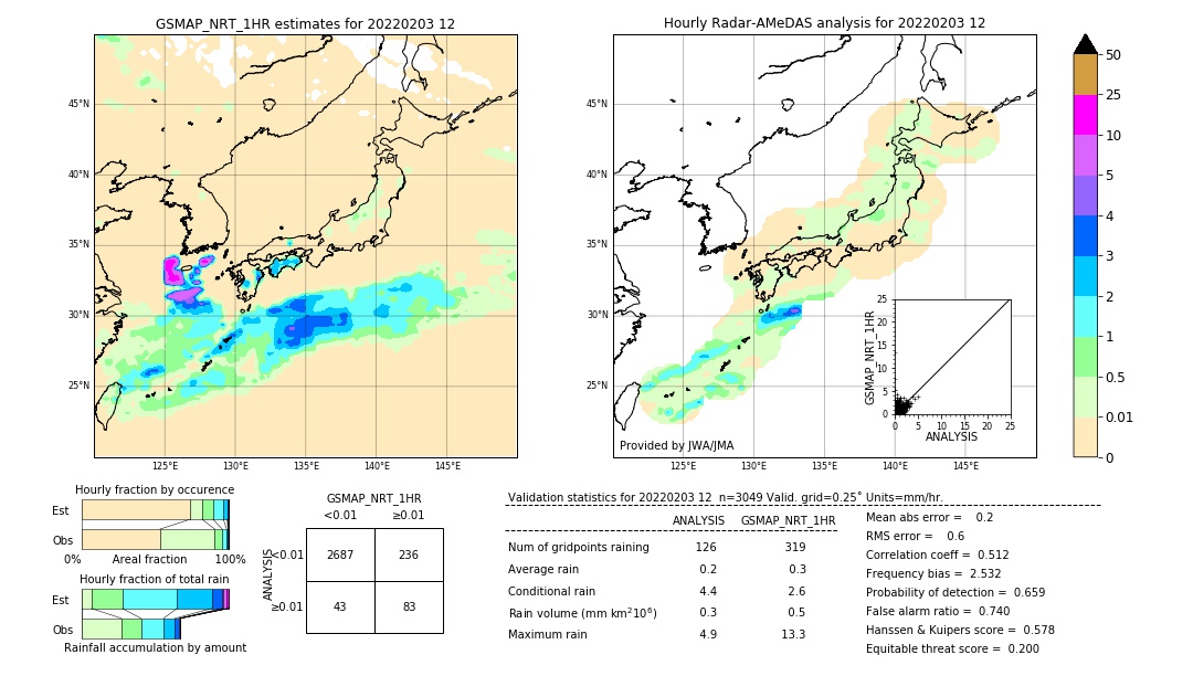 GSMaP NRT validation image. 2022/02/03 12