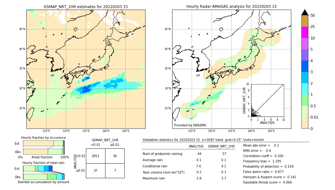 GSMaP NRT validation image. 2022/02/03 15