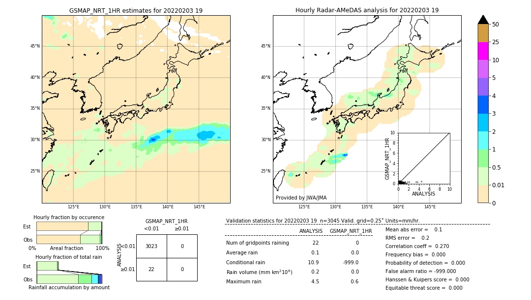 GSMaP NRT validation image. 2022/02/03 19