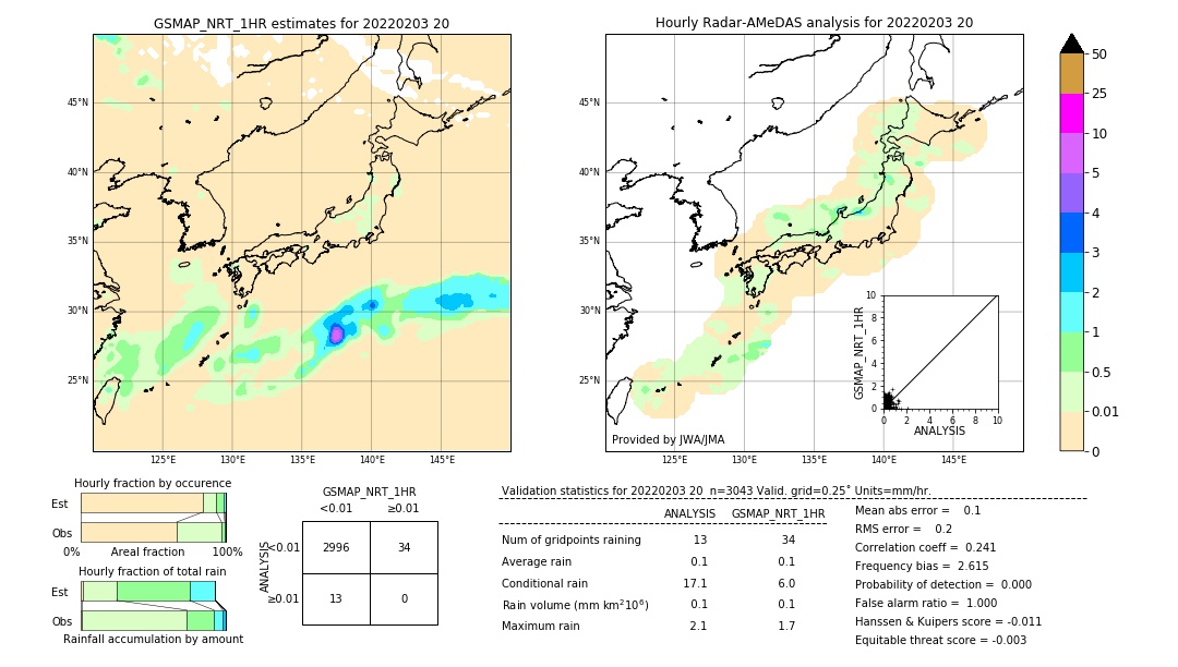 GSMaP NRT validation image. 2022/02/03 20