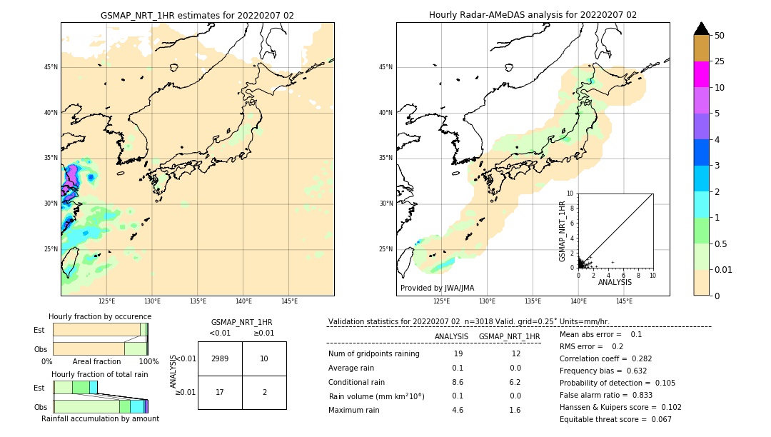 GSMaP NRT validation image. 2022/02/07 02