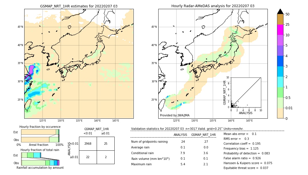 GSMaP NRT validation image. 2022/02/07 03